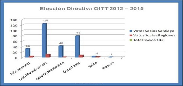 Resultado Eleccioner OITT 2012
